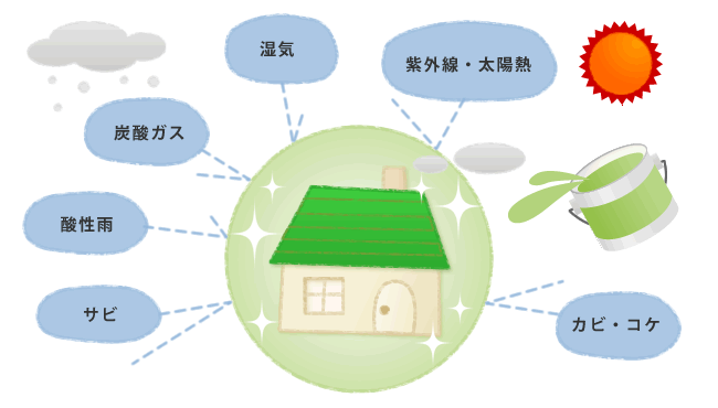 塗装は、紫外線や太陽熱、カビ・苔、サビ、湿気などより外壁を守る役目をしています。