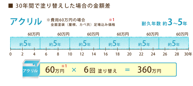 30年間で塗り替えをした場合の金額差 アクリル　３０年間で約３６０万円