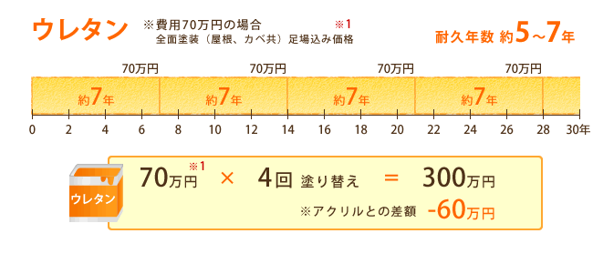 ウレタン　３０年間で約３００万円