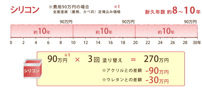 シリコン　３０年間で約２７０万円