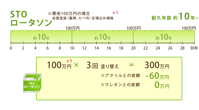 stoロータソン　３０年間で約300万円